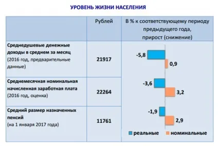 Статистика псковської області як ми живемо (псков) Статистика псковської області як ми живемо