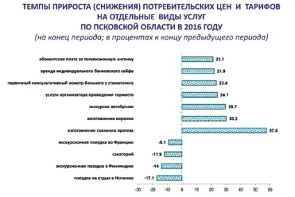 Статистика псковської області як ми живемо (псковська правда) Статистика псковської області як ми живемо
