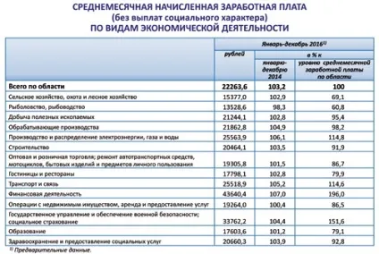 Статистика псковської області як ми живемо (області) Статистика псковської області як ми живемо