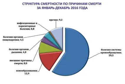 Статистика псковської області як ми живемо (області) Статистика псковської області як ми живемо