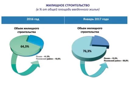 Статистика псковської області як ми живемо (псковської) Статистика псковської області як ми живемо