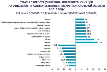 Статистика псковської області як ми живемо (області) Статистика псковської області як ми живемо