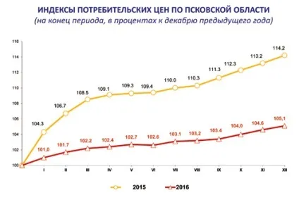 Статистика псковської області як ми живемо (псковська правда) Статистика псковської області як ми живемо
