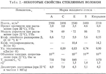 Скляне волокно - хімічна енциклопедія (волокно) Скляне волокно - хімічна енциклопедія