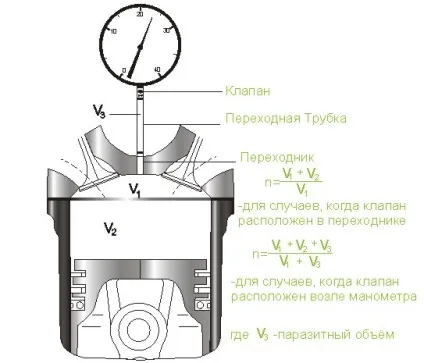 Ступінь стиснення і компресія