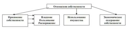 Сутність власності, власність як економічне поняття (лекції) Сутність власності, власність як економічне поняття