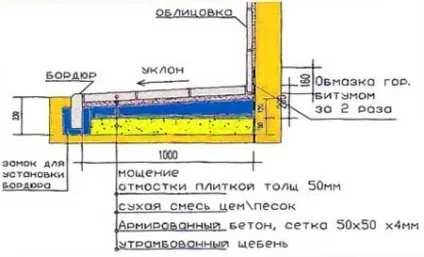 Будуємо вимощення біля будинку своїми руками ідеї і реалізація (будинку вимощення) Будуємо вимощення біля будинку своїми руками ідеї і реалізація