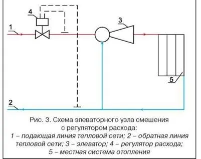 Схема елеваторного вузла опалення з ГВП, без гарячого водопостачання, з розмірами і лічильником
