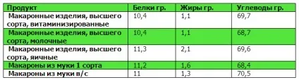 Таблиці білків, жирів, вуглеводів