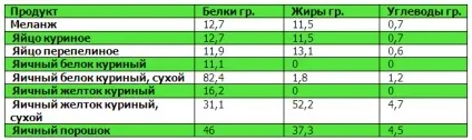Таблиці білків, жирів, вуглеводів