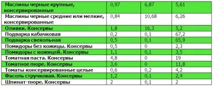 Таблиці білків, жирів, вуглеводів