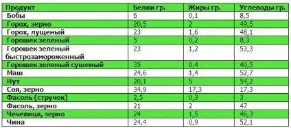 Таблиці білків, жирів, вуглеводів