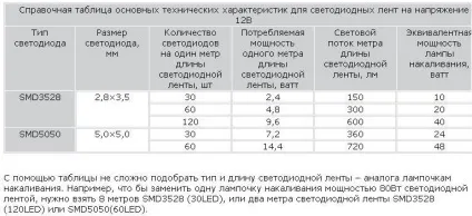 Світлодіодне підсвічування для кухні вибір і монтаж своїми руками (будинок) Світлодіодне підсвічування для кухні вибір і монтаж своїми руками