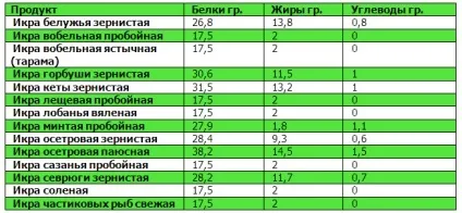 Таблиці білків, жирів, вуглеводів