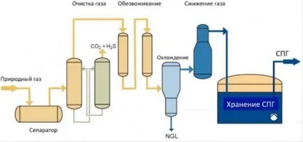 Зріджений природний газ (СПГ), технології скраплення, енергоресурси, паливо (нафта) Зріджений природний газ (СПГ), технології скраплення, енергоресурси, паливо