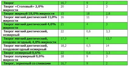 Таблиці білків, жирів, вуглеводів