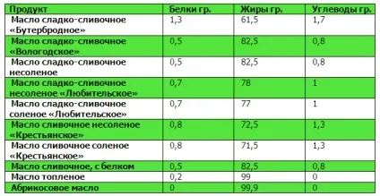 Таблиці білків, жирів, вуглеводів