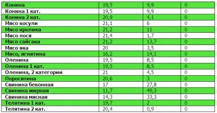 Таблиці білків, жирів, вуглеводів