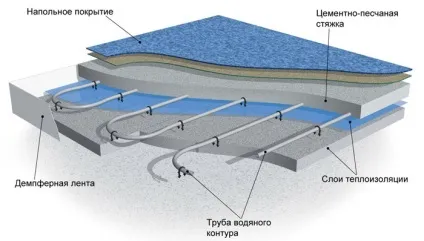 Схема підключення водяної теплої підлоги своїми руками, способи монтажу, можливі помилки