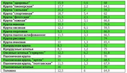 Таблиці білків, жирів, вуглеводів