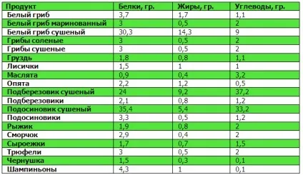Таблиці білків, жирів, вуглеводів