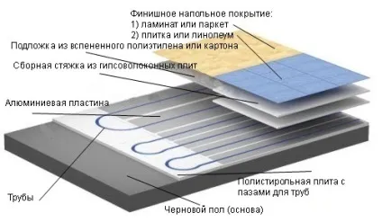 Схема підключення водяної теплої підлоги своїми руками, способи монтажу, можливі помилки