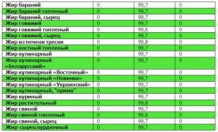 Таблиці білків, жирів, вуглеводів