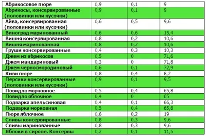 Таблиці білків, жирів, вуглеводів