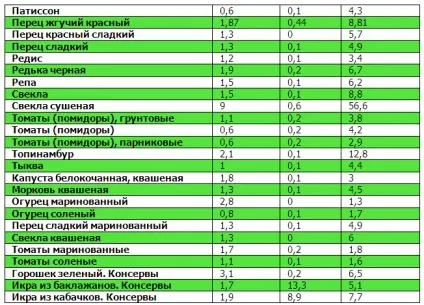 Таблиці білків, жирів, вуглеводів