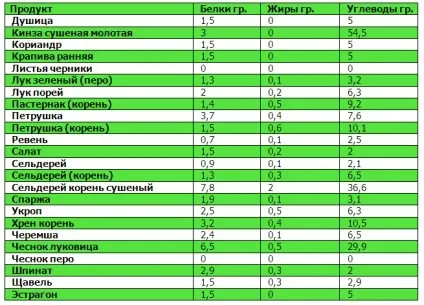 Таблиці білків, жирів, вуглеводів