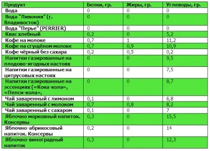 Таблиці білків, жирів, вуглеводів