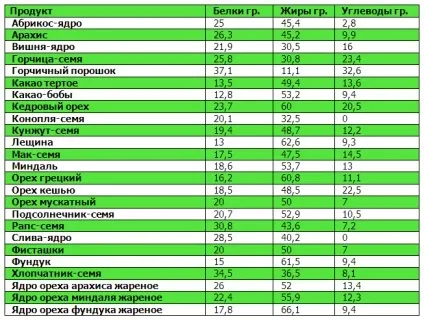 Таблиці білків, жирів, вуглеводів