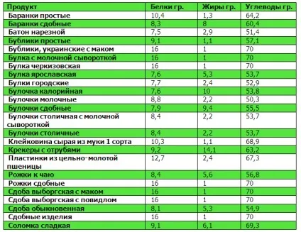 Таблиці білків, жирів, вуглеводів