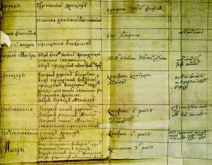 Табель про ранги в царскойУкаіни (ранги) Табель про ранги в царскойУкаіни