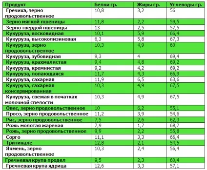 Таблиці білків, жирів, вуглеводів