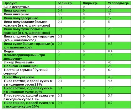 Таблиці білків, жирів, вуглеводів