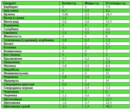 Таблиці білків, жирів, вуглеводів