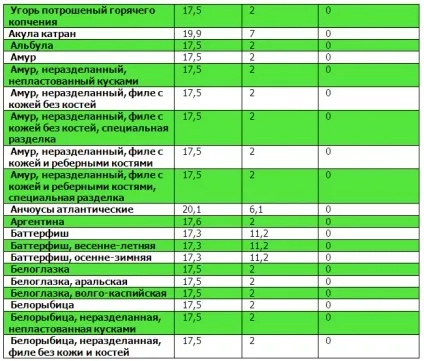 Таблиці білків, жирів, вуглеводів