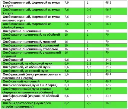 Таблиці білків, жирів, вуглеводів