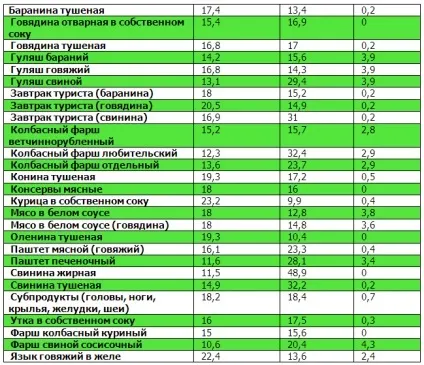 Таблиці білків, жирів, вуглеводів