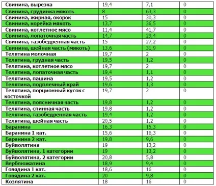 Таблиці білків, жирів, вуглеводів