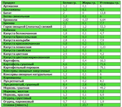 Таблиці білків, жирів, вуглеводів