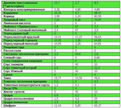 Таблиці білків, жирів, вуглеводів