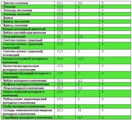 Таблиці білків, жирів, вуглеводів