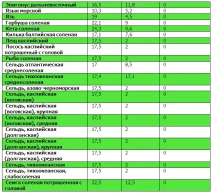 Таблиці білків, жирів, вуглеводів