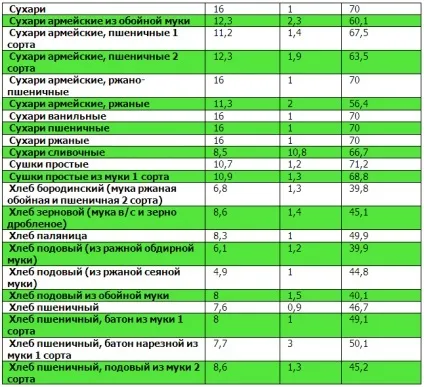 Таблиці білків, жирів, вуглеводів