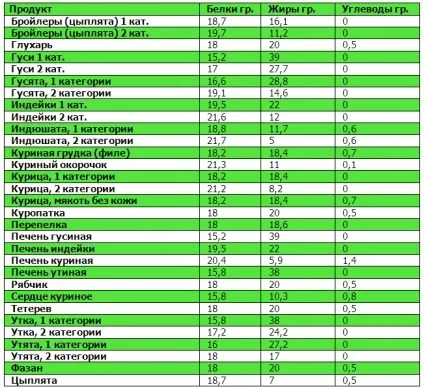 Таблиці білків, жирів, вуглеводів
