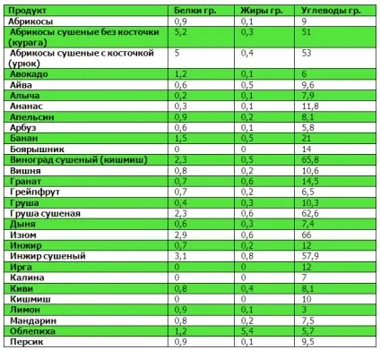 Таблиці білків, жирів, вуглеводів