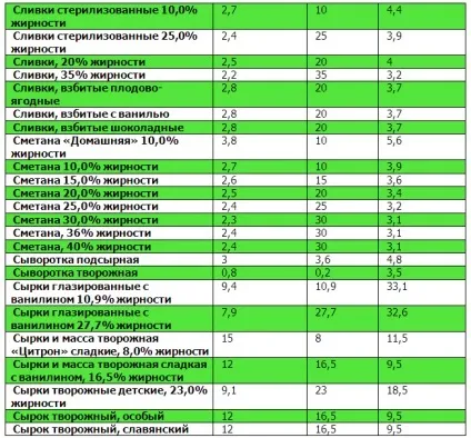 Таблиці білків, жирів, вуглеводів