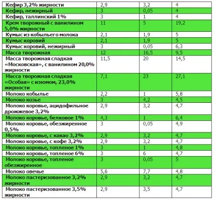 Таблиці білків, жирів, вуглеводів